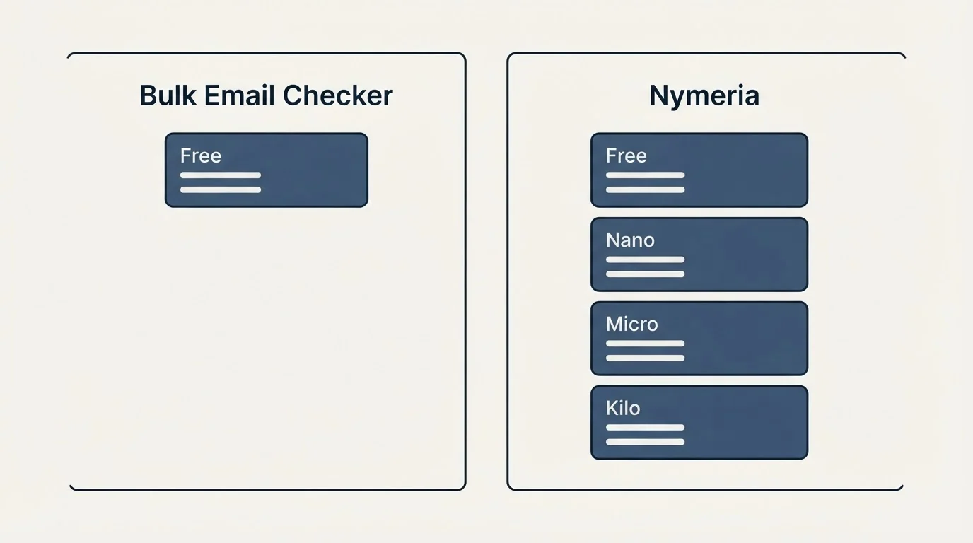 Pricing panels: Pricing Comparison (Bulk Email Checker, Nymeria, Free, Nano)
