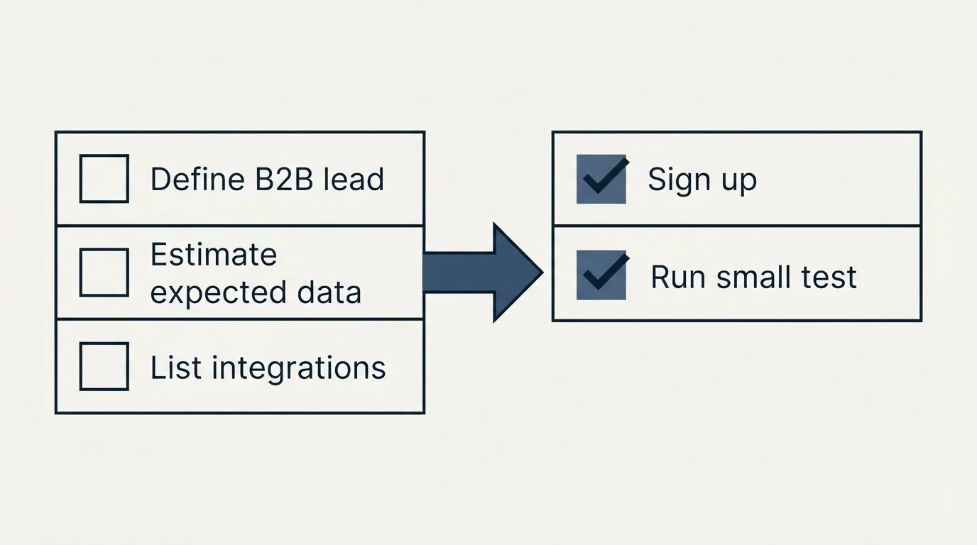 Before-and-after steps: Getting Started Checklist (Define B2B lead, Estimate expected data, List integrations, Sign up)