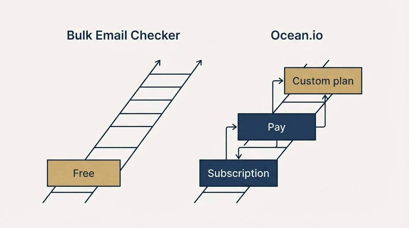 Pricing ladder: Pricing Comparison (Bulk Email Checker, Ocean.io, Free, Subscription)
