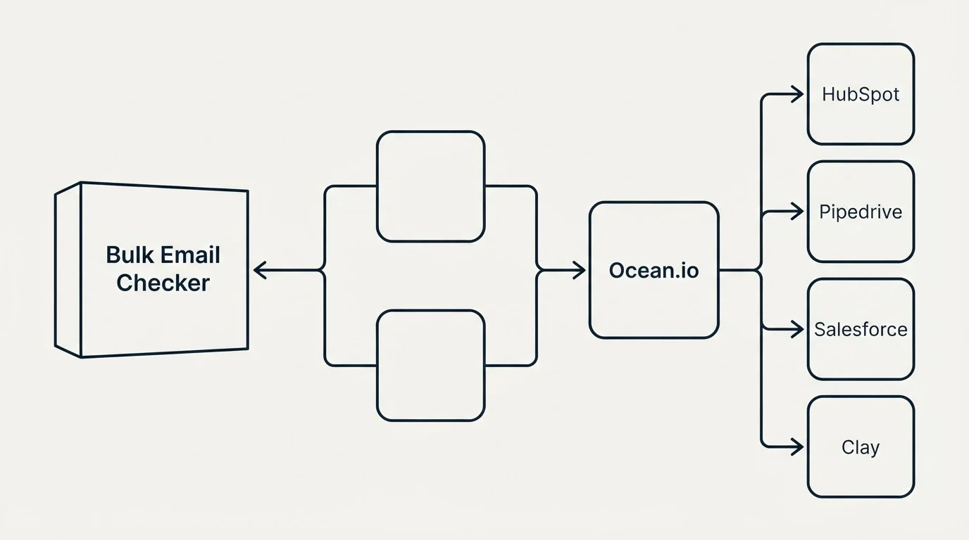 Integration flow: Integration Ecosystem (Bulk Email Checker, Ocean.io, HubSpot, Pipedrive)