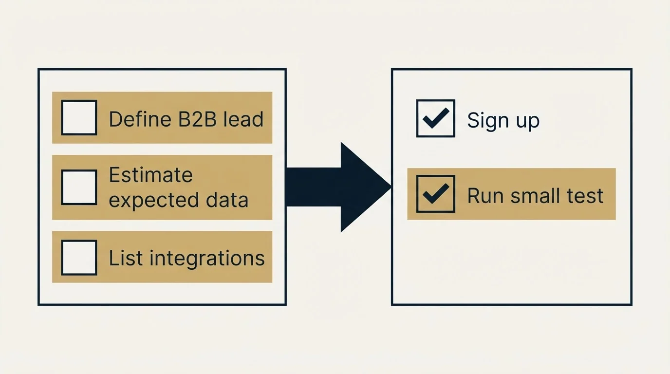 Before-and-after steps: Getting Started Checklist (Define B2B lead, Estimate expected data, List integrations, Sign up)
