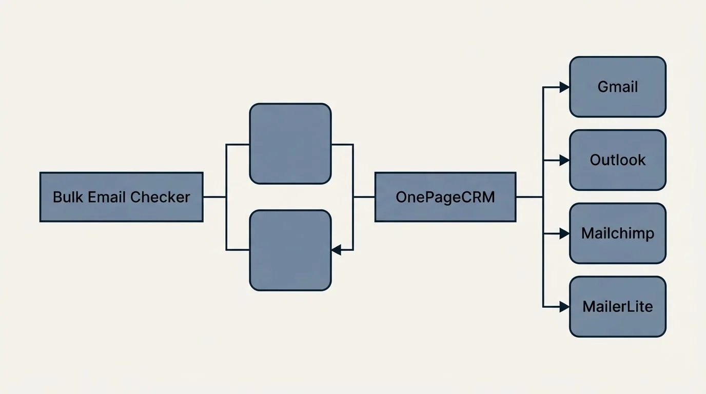 Integration flow: Integration Ecosystem (Bulk Email Checker, OnePageCRM, Gmail, Outlook)