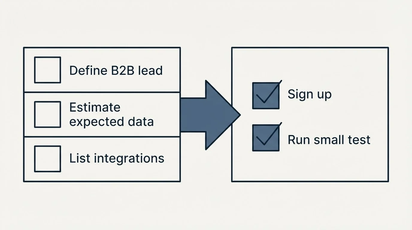 Before-and-after steps: Getting Started Checklist (Define B2B lead, Estimate expected data, List integrations, Sign up)