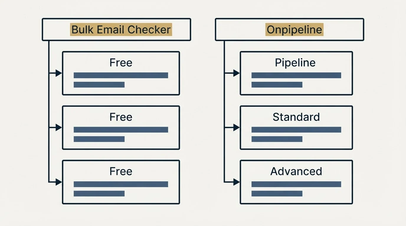 Pricing table: Pricing Comparison (Bulk Email Checker, Onpipeline, Free, Pipeline)