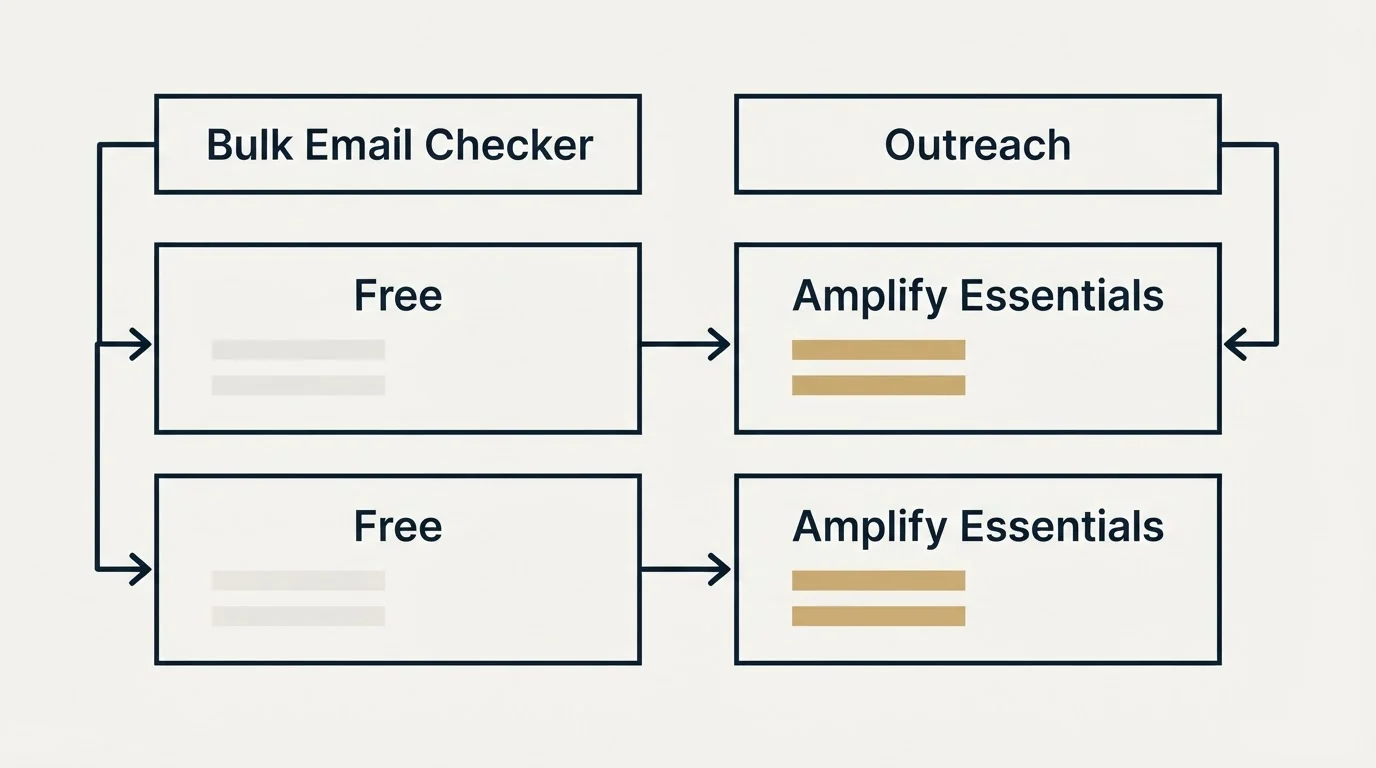 Pricing table: Pricing Comparison (Bulk Email Checker, Outreach, Free, Amplify Essentials)