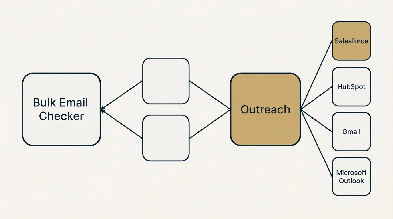 Integration schematic: Integration Ecosystem (Bulk Email Checker, Outreach, Salesforce, HubSpot)