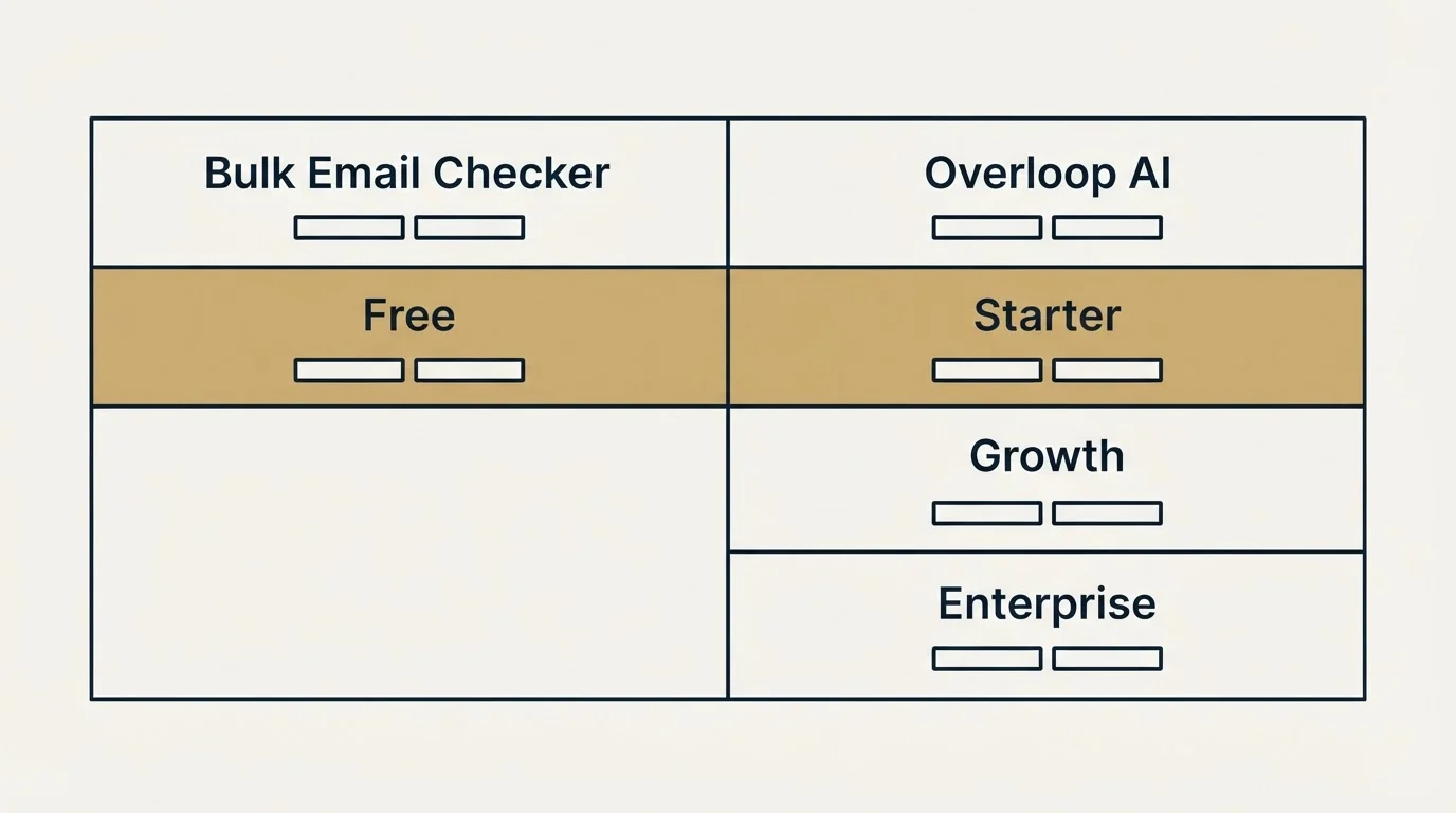 Pricing table: Pricing Comparison (Bulk Email Checker, Overloop AI, Free, Starter)