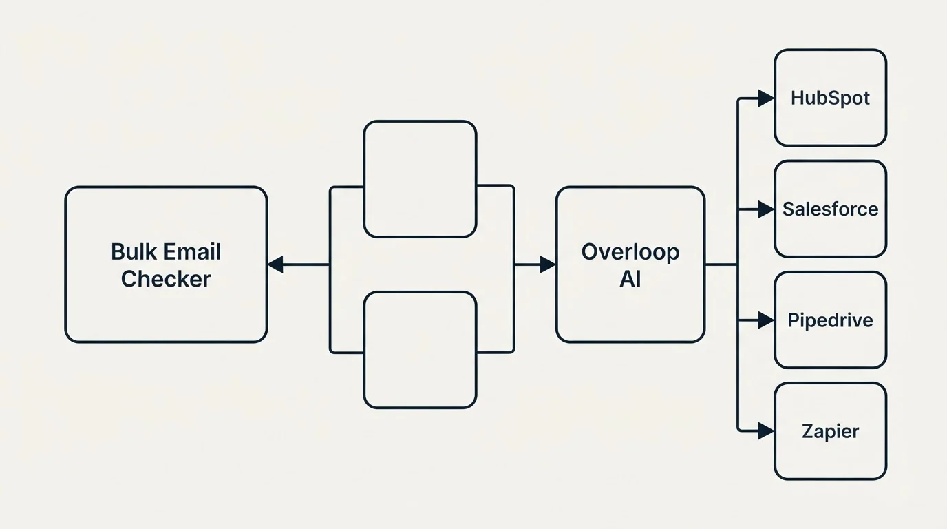 Integration flow: Integration Ecosystem (Bulk Email Checker, Overloop AI, HubSpot, Salesforce)