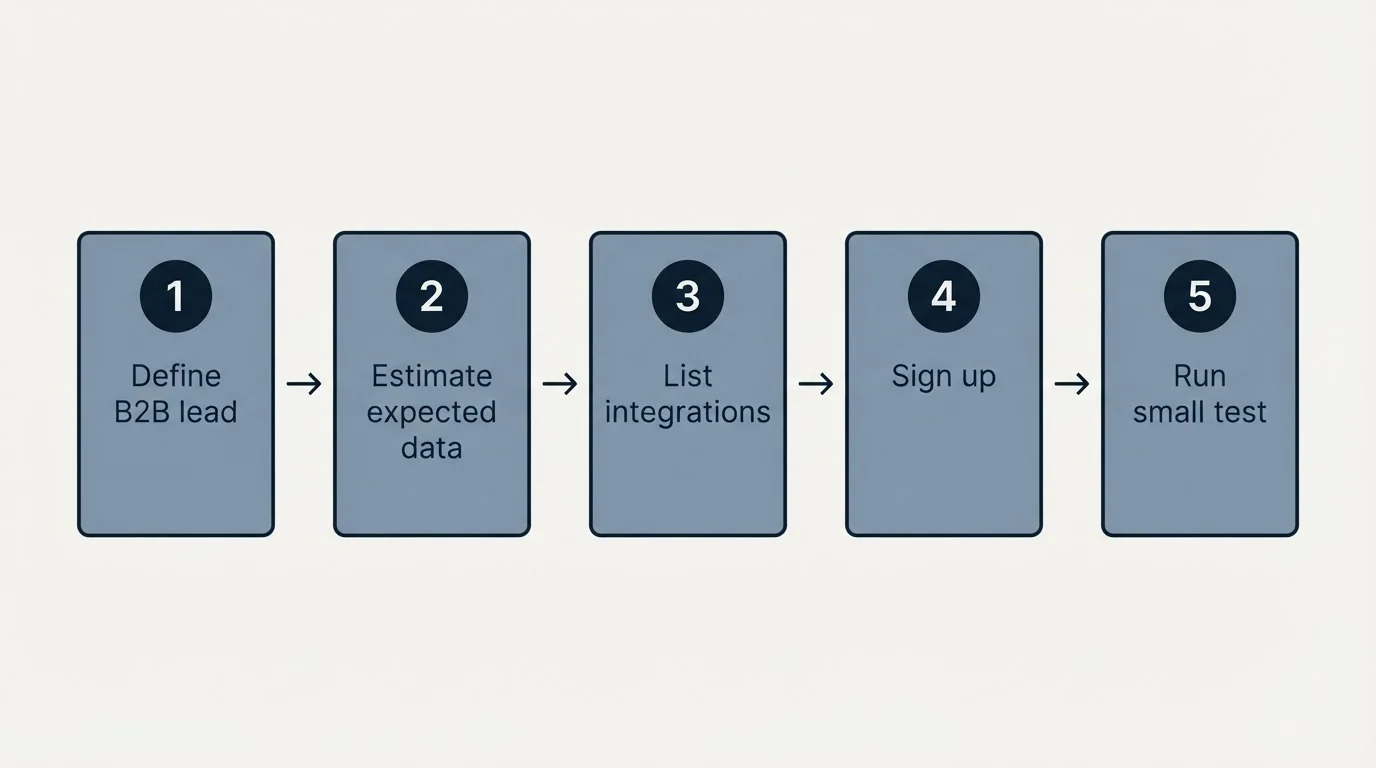 Step sequence: Getting Started Checklist (Define B2B lead, Estimate expected data, List integrations, Sign up)
