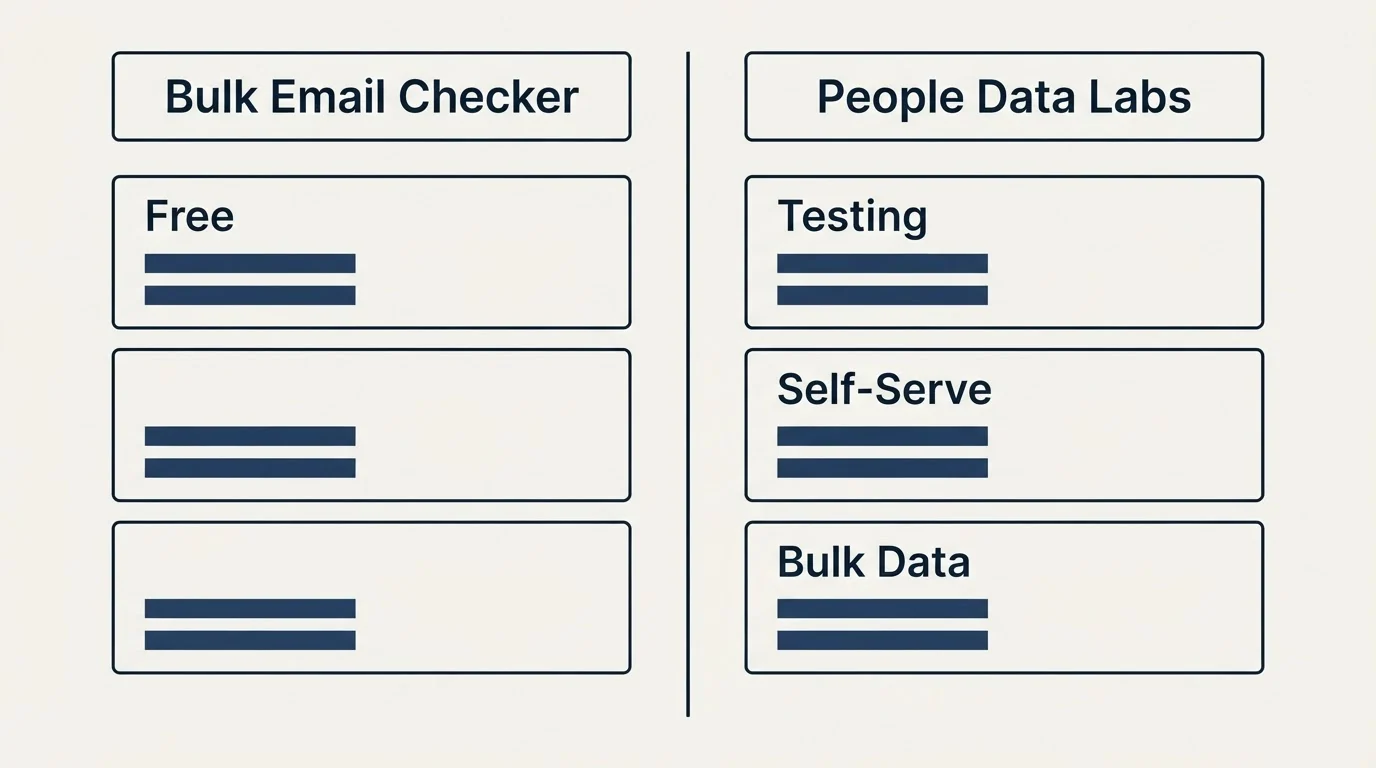 Pricing table: Pricing Comparison (Bulk Email Checker, People Data Labs, Free, Testing)