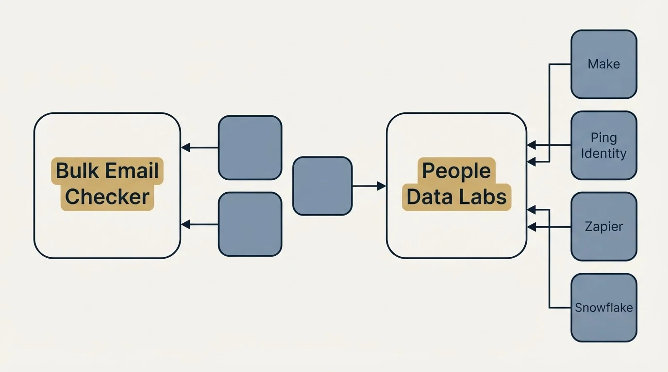 Integration schematic: Integration Ecosystem (Bulk Email Checker, People Data Labs, Make, Ping Identity)