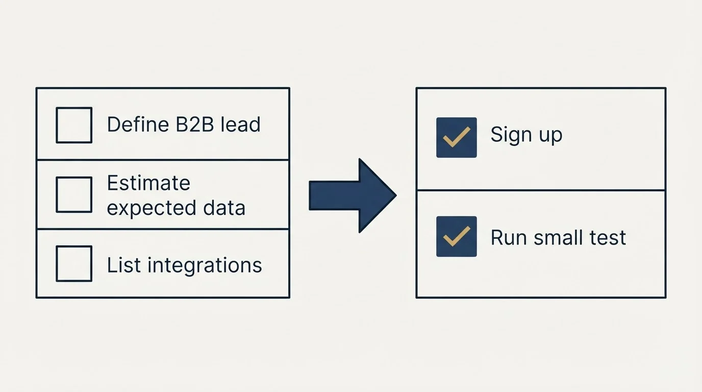 Before-and-after steps: Getting Started Checklist (Define B2B lead, Estimate expected data, List integrations, Sign up)