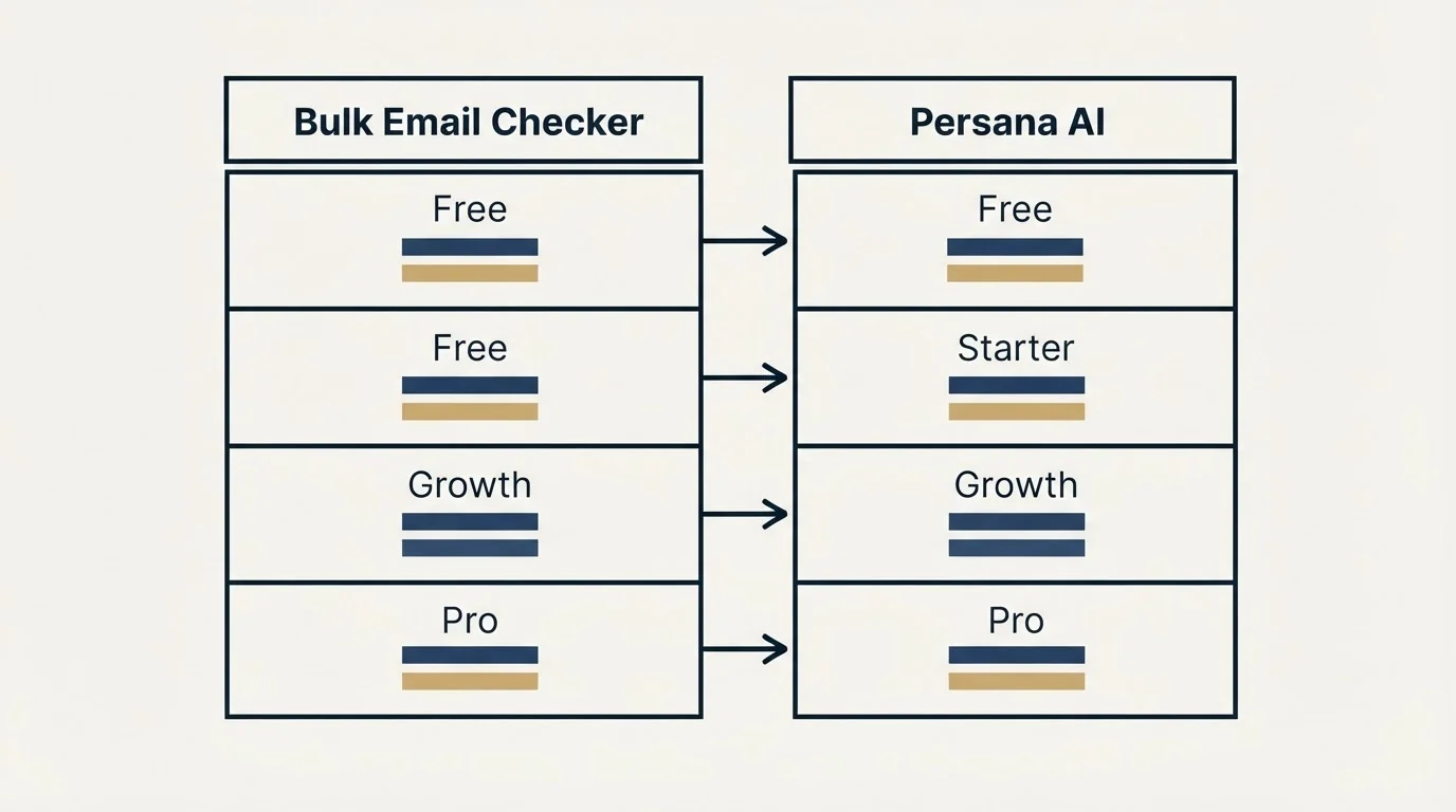 Pricing table: Pricing Comparison (Bulk Email Checker, Persana AI, Free, Starter)