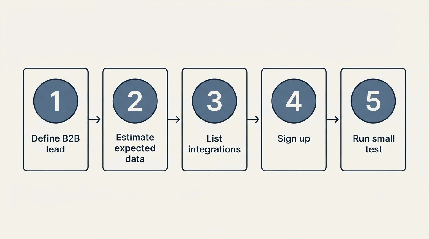 Step sequence: Getting Started Checklist (Define B2B lead, Estimate expected data, List integrations, Sign up)