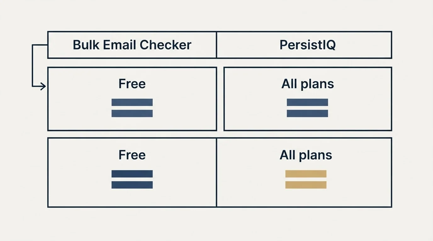 Pricing table: Pricing Comparison (Bulk Email Checker, PersistIQ, Free, All plans)