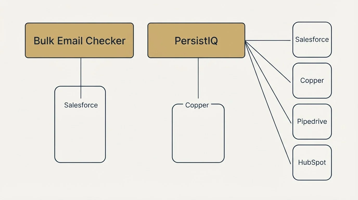 Integration grid: Integration Ecosystem (Bulk Email Checker, PersistIQ, Salesforce, Copper)