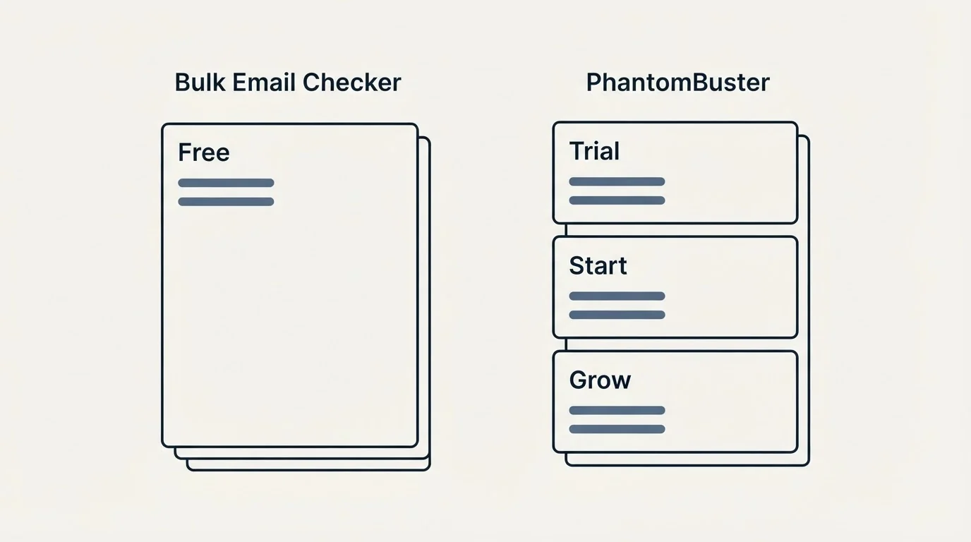 Pricing panels: Pricing Comparison (Bulk Email Checker, PhantomBuster, Free, Trial)