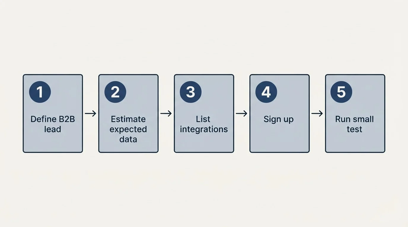 Step sequence: Getting Started Checklist (Define B2B lead, Estimate expected data, List integrations, Sign up)