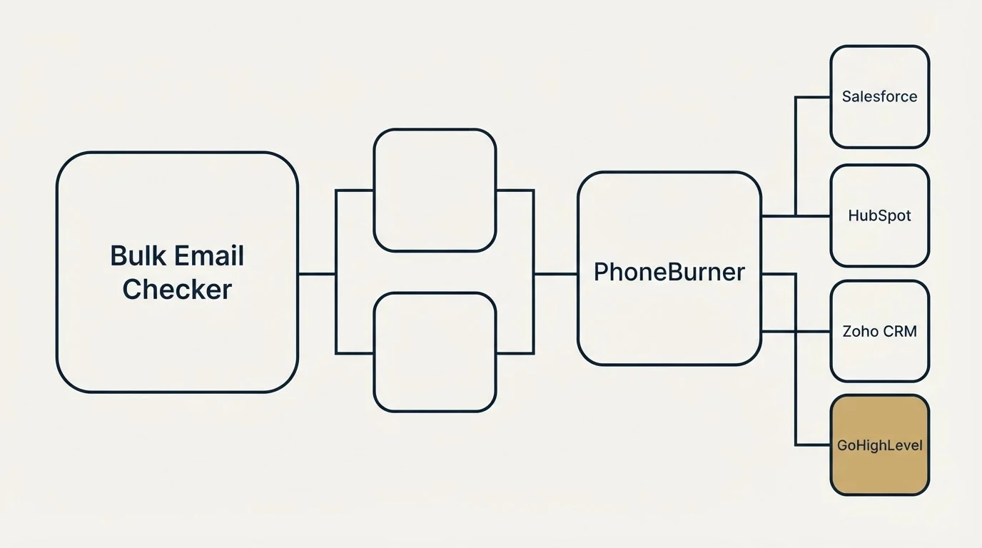 Integration flow: Integration Ecosystem (Bulk Email Checker, PhoneBurner, Salesforce, HubSpot)