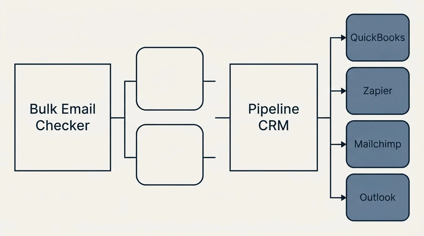 Integration flow: Integration Ecosystem (Bulk Email Checker, Pipeline CRM, QuickBooks, Zapier)
