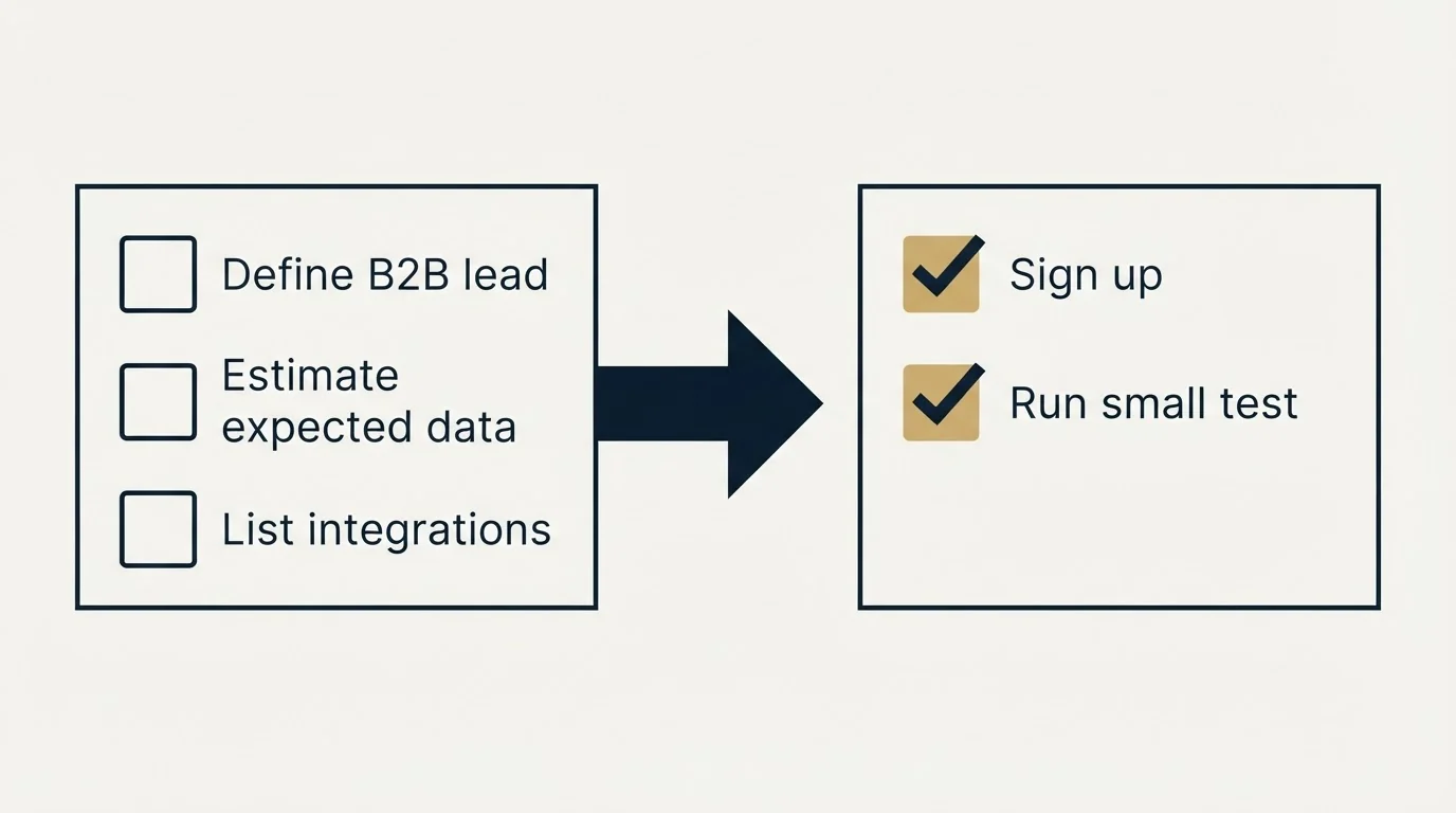 Before-and-after steps: Getting Started Checklist (Define B2B lead, Estimate expected data, List integrations, Sign up)