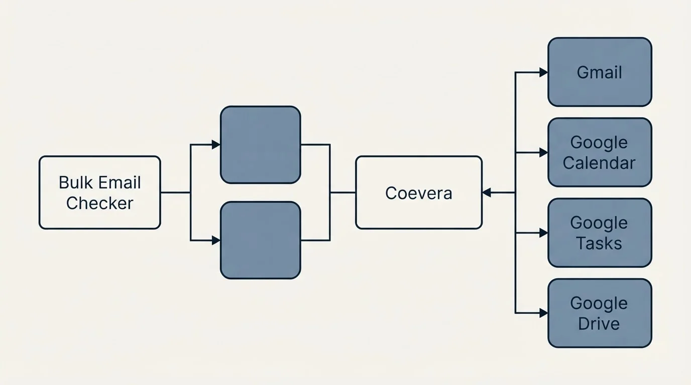 Integration flow: Integration Ecosystem (Bulk Email Checker, Coevera, Gmail, Google Calendar)
