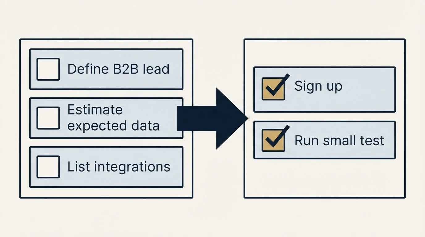 Before-and-after steps: Getting Started Checklist (Define B2B lead, Estimate expected data, List integrations, Sign up)