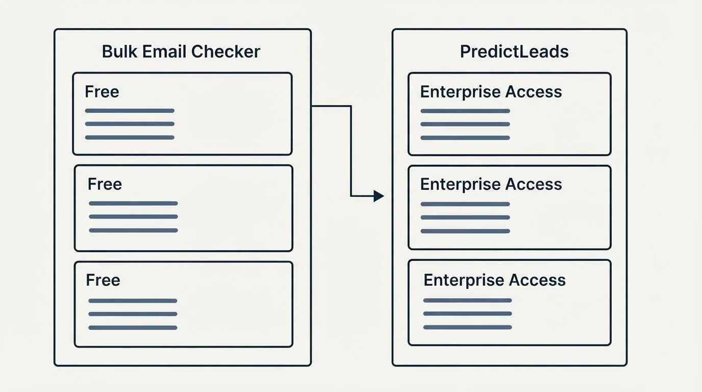 Pricing panels: Pricing Comparison (Bulk Email Checker, PredictLeads, Free, Enterprise Access)