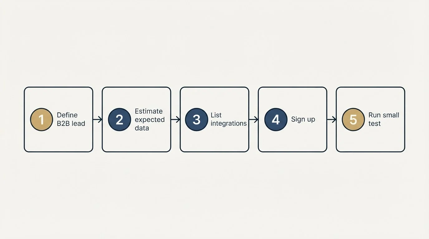 Step sequence: Getting Started Checklist (Define B2B lead, Estimate expected data, List integrations, Sign up)