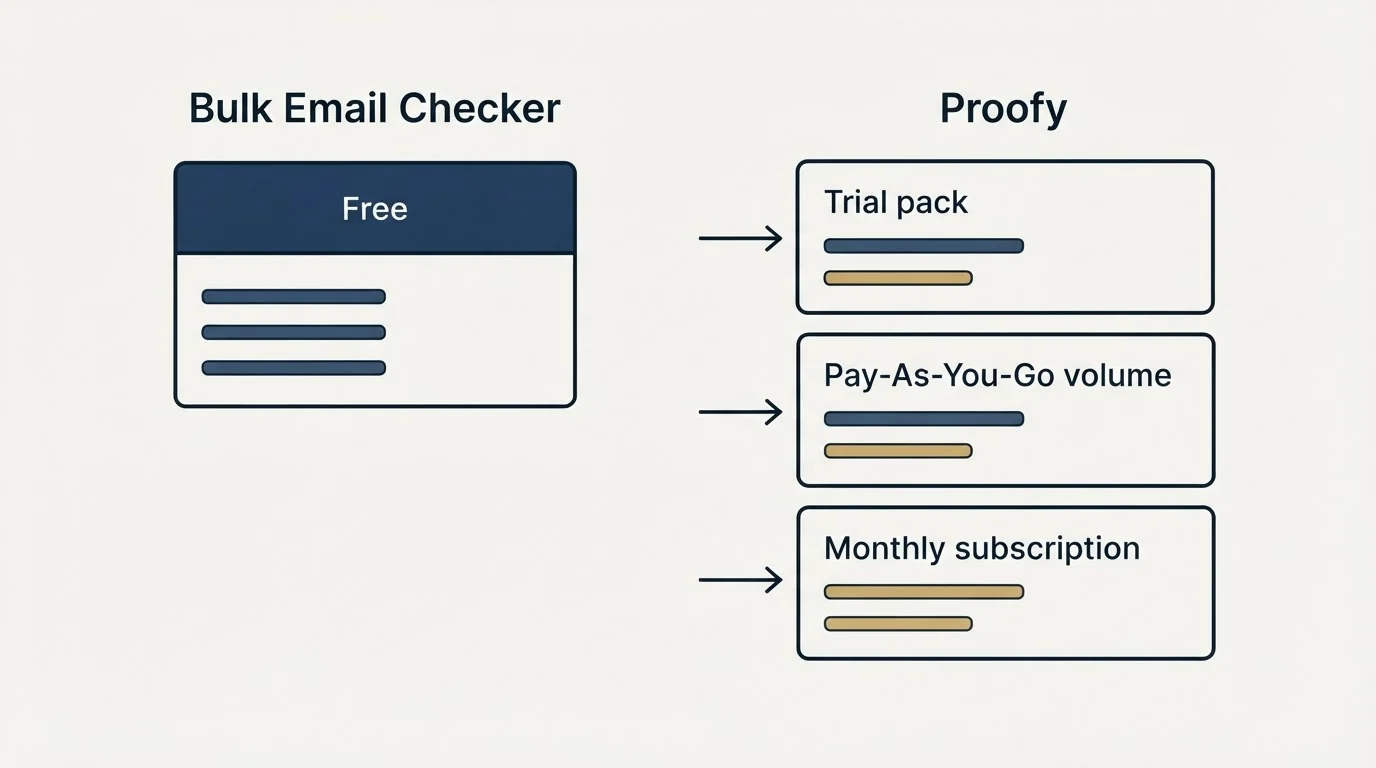 Pricing panels: Pricing Comparison (Bulk Email Checker, Proofy, Free, Trial pack)