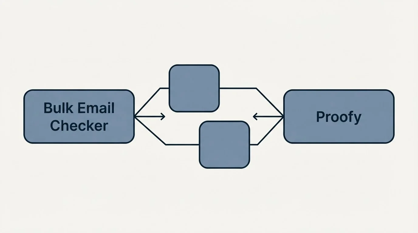 Integration schematic: Integration Ecosystem (Bulk Email Checker, Proofy)