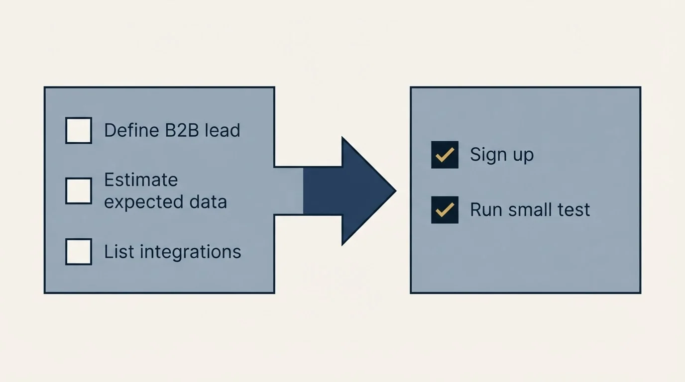Before-and-after steps: Getting Started Checklist (Define B2B lead, Estimate expected data, List integrations, Sign up)