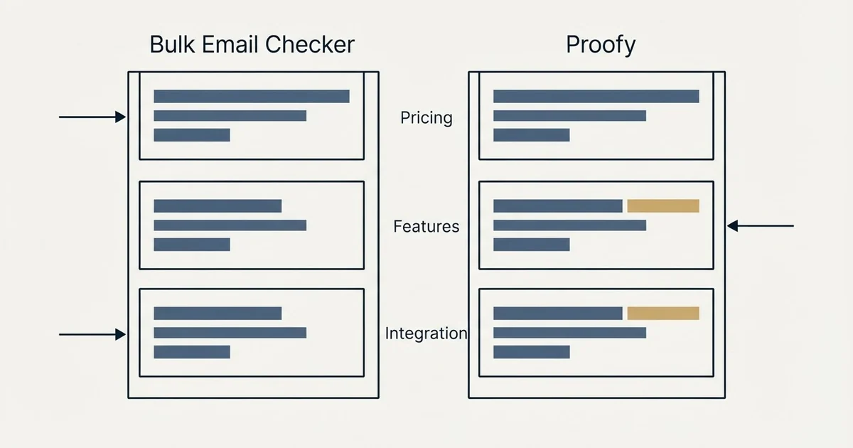 Comparison panel: Bulk Email Checker vs Proofy (Pricing, Features, Integration)
