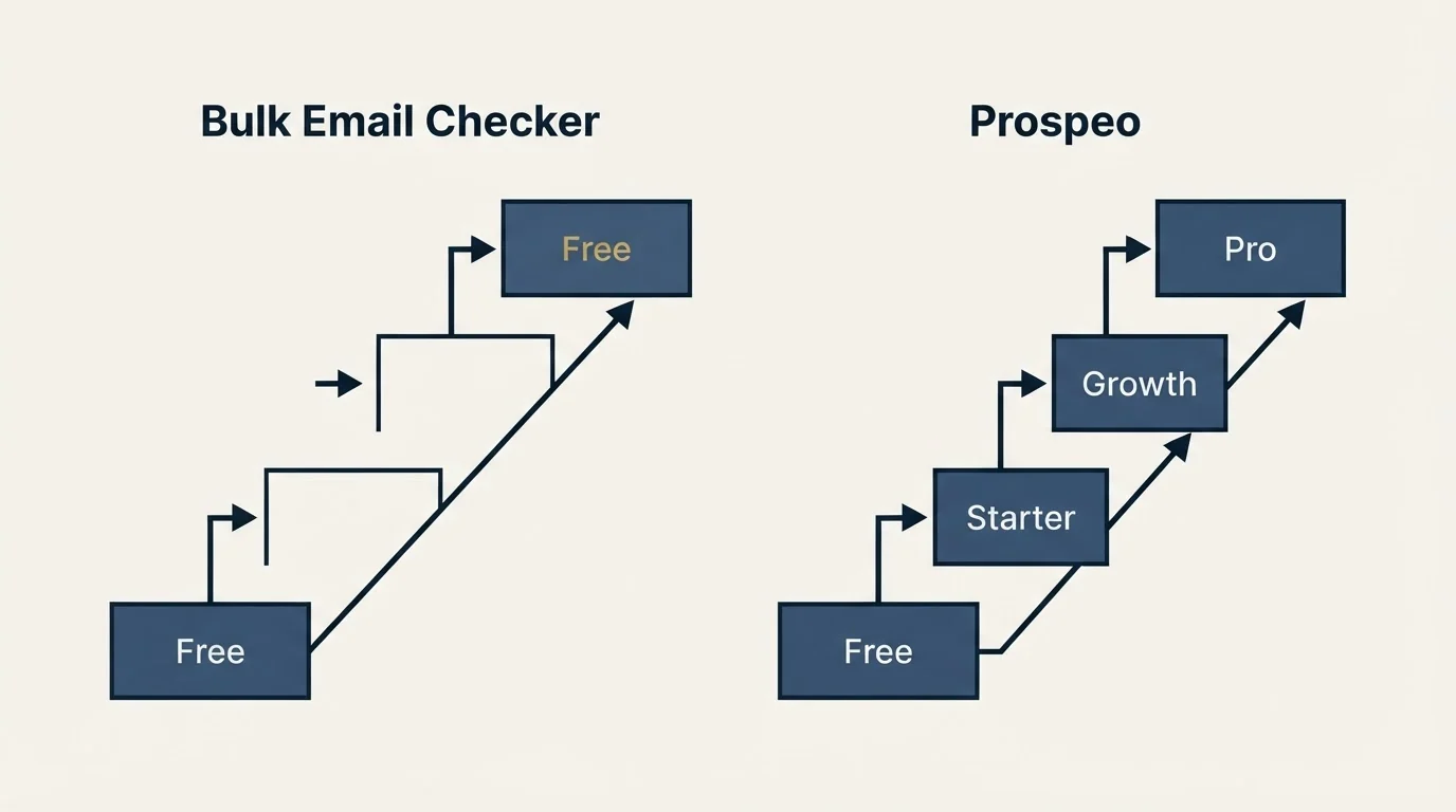 Pricing ladder: Pricing Comparison (Bulk Email Checker, Prospeo, Free, Starter)