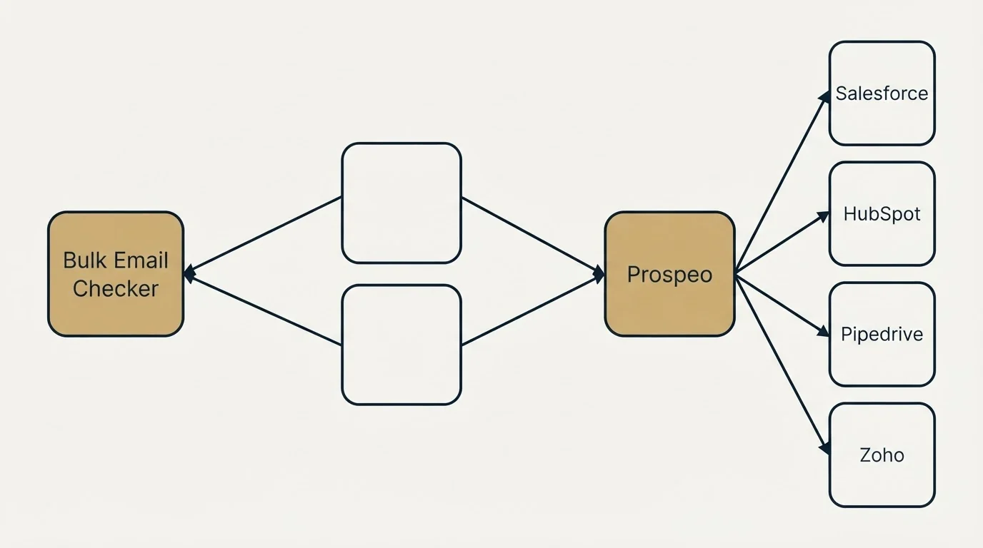 Integration schematic: Integration Ecosystem (Bulk Email Checker, Prospeo, Salesforce, HubSpot)