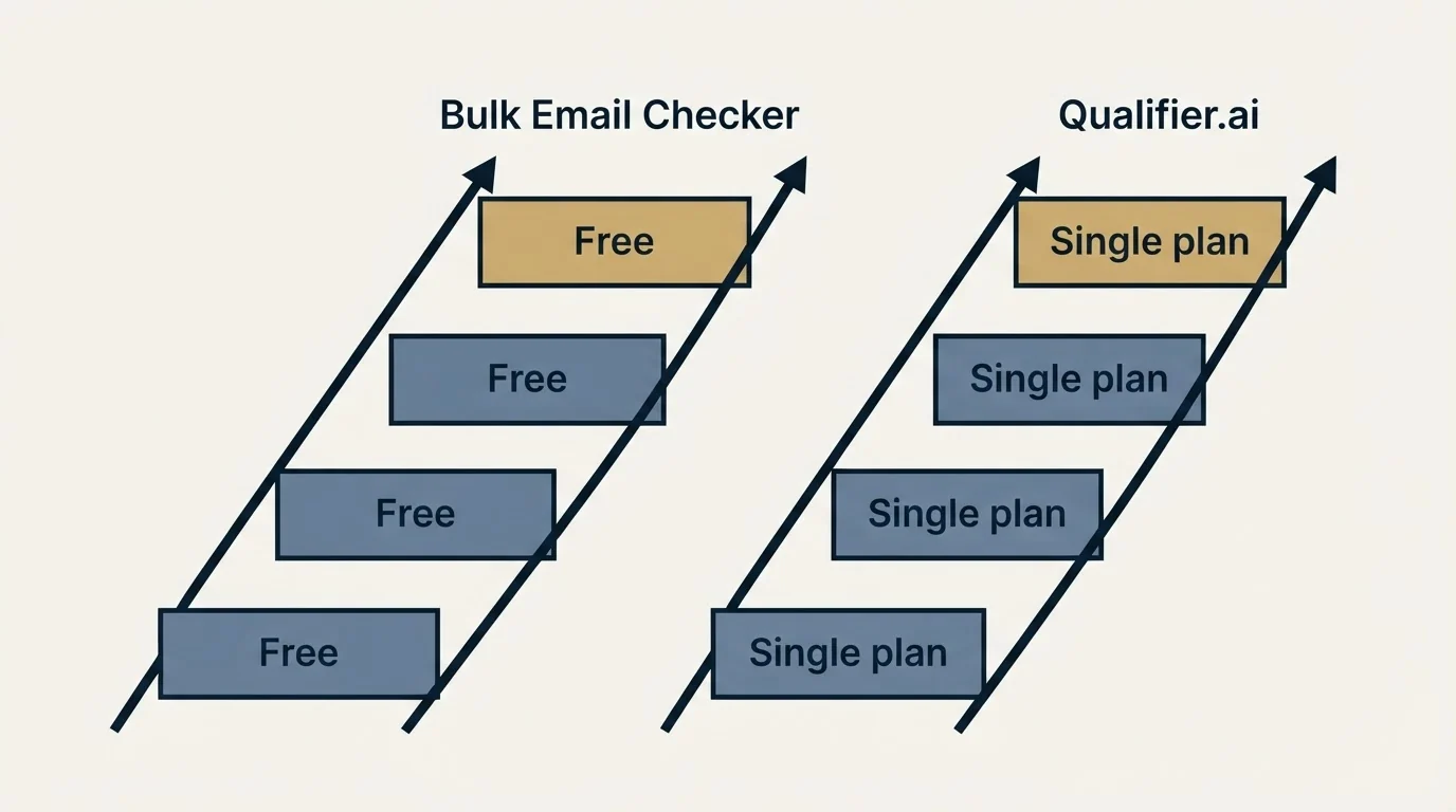 Pricing ladder: Pricing Comparison (Bulk Email Checker, Qualifier.ai, Free, Single plan)