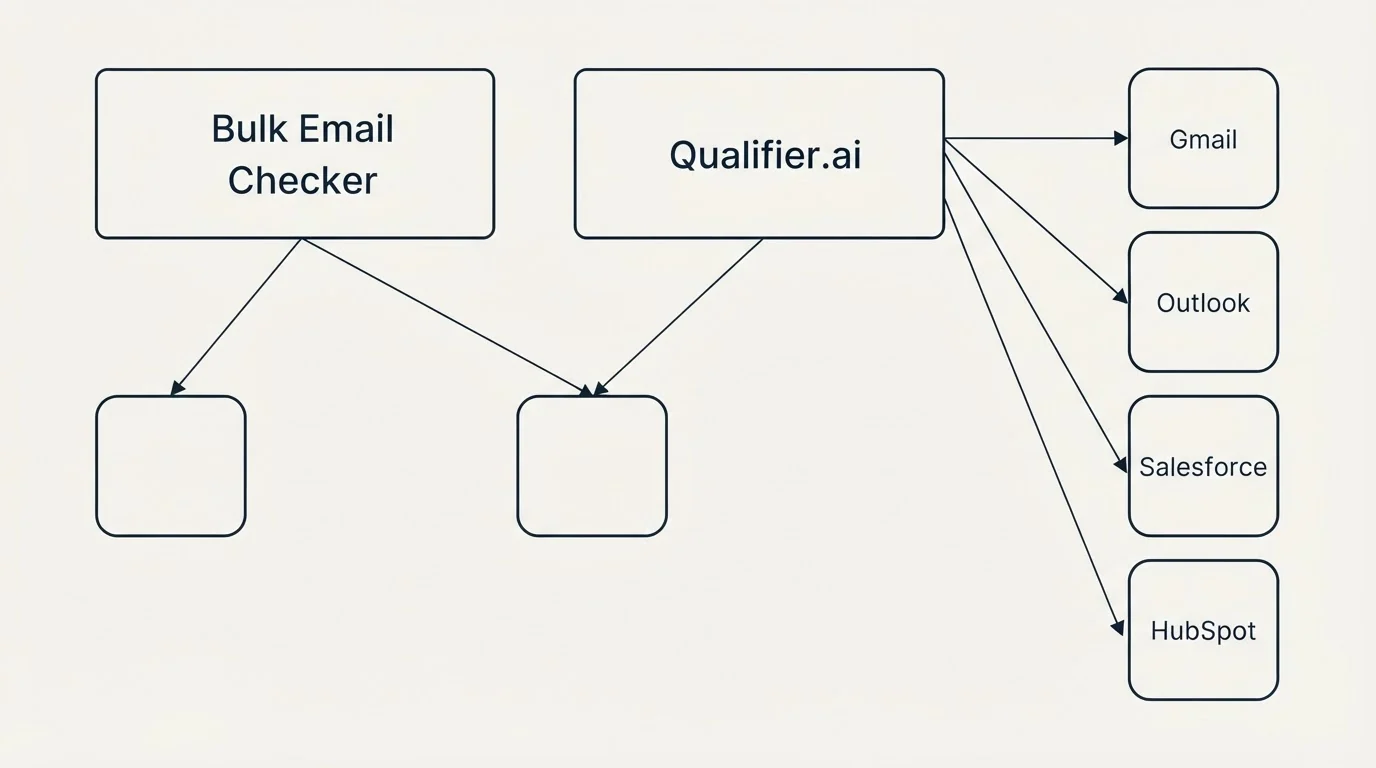 Integration grid: Integration Ecosystem (Bulk Email Checker, Qualifier.ai, Gmail, Outlook)