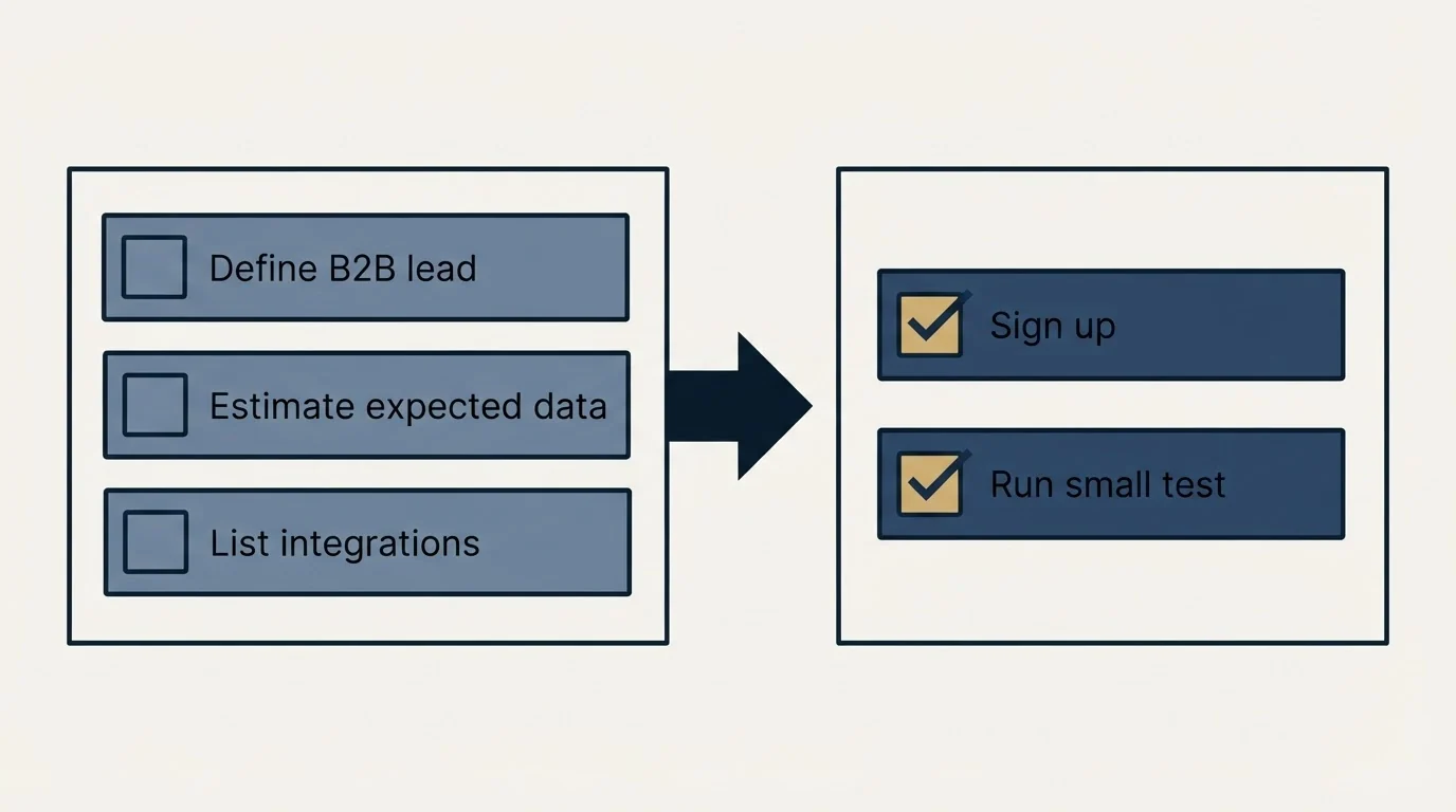 Before-and-after steps: Getting Started Checklist (Define B2B lead, Estimate expected data, List integrations, Sign up)