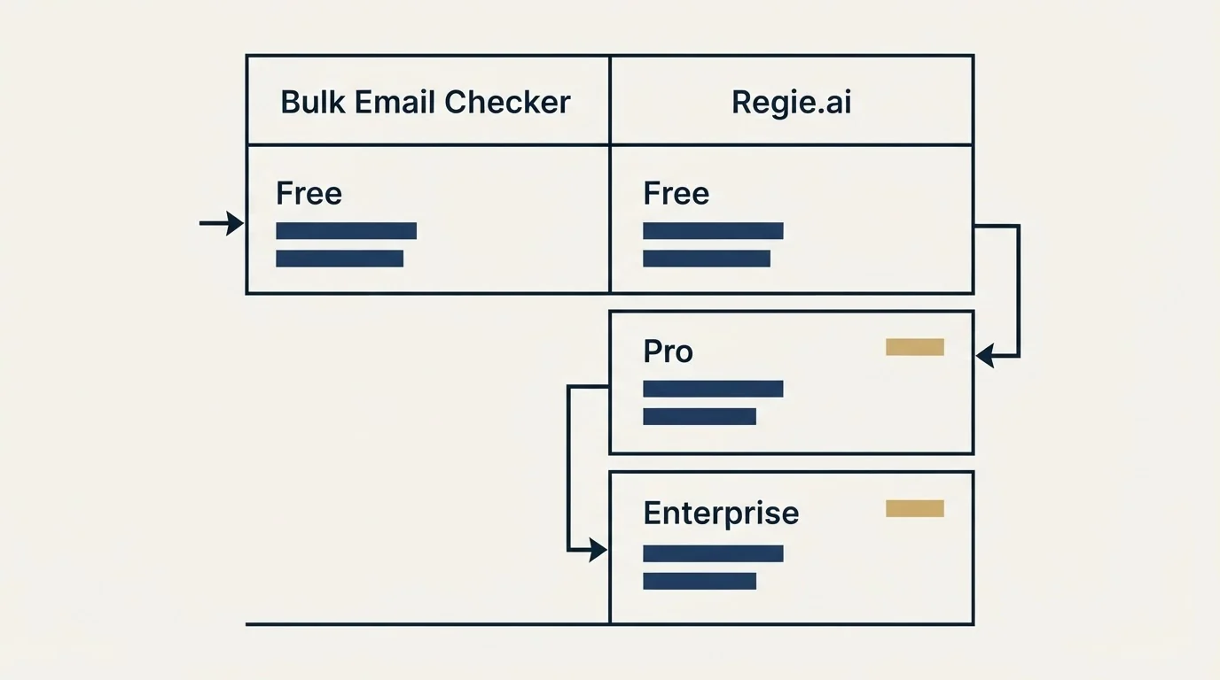 Pricing table: Pricing Comparison (Bulk Email Checker, Regie.ai, Free, Pro)