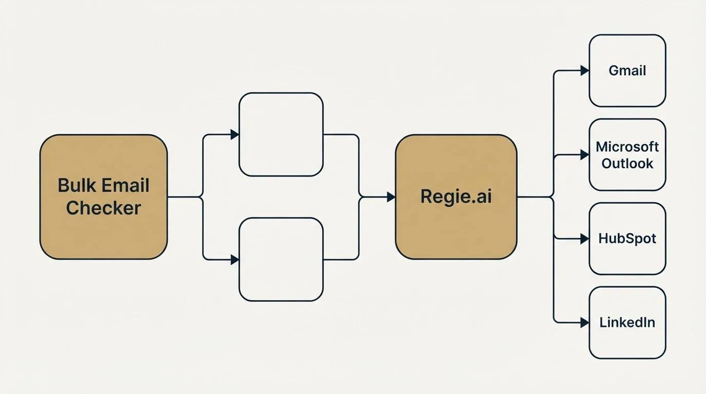 Integration flow: Integration Ecosystem (Bulk Email Checker, Regie.ai, Gmail, Microsoft Outlook)