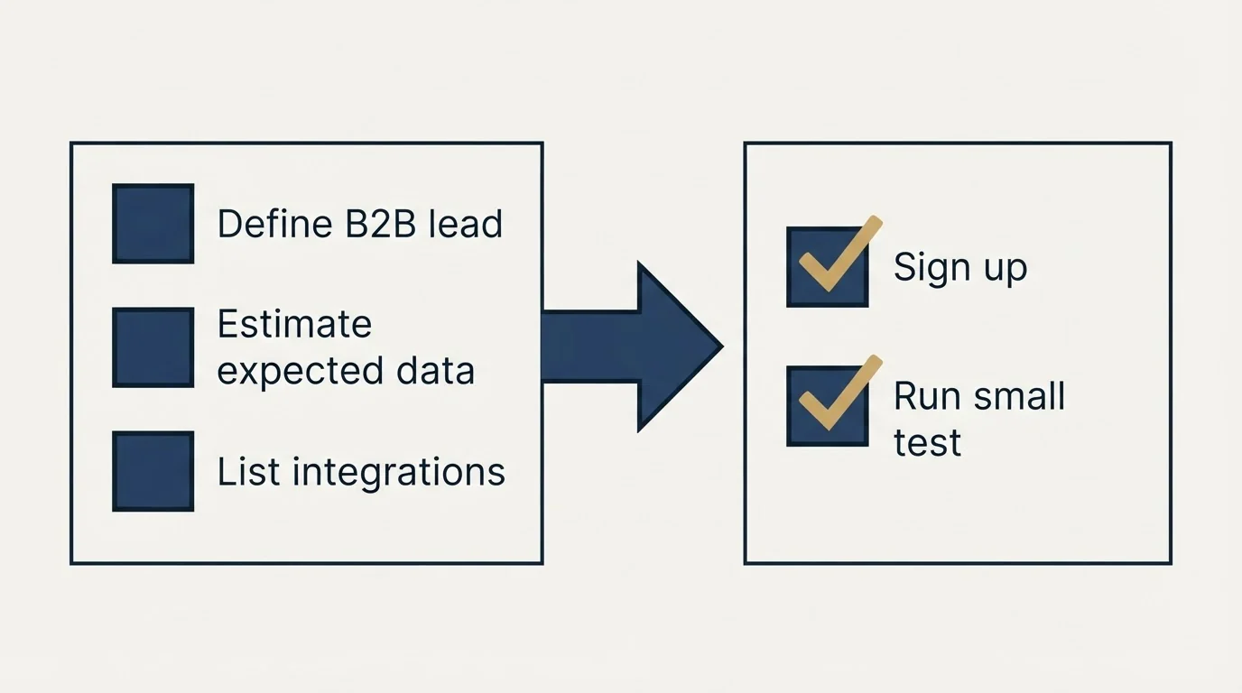 Before-and-after steps: Getting Started Checklist (Define B2B lead, Estimate expected data, List integrations, Sign up)