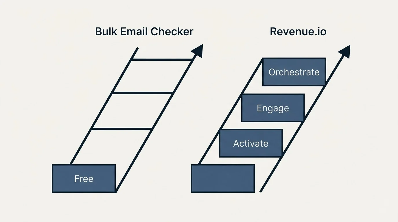 Pricing ladder: Pricing Comparison (Bulk Email Checker, Revenue.io, Free, Activate)