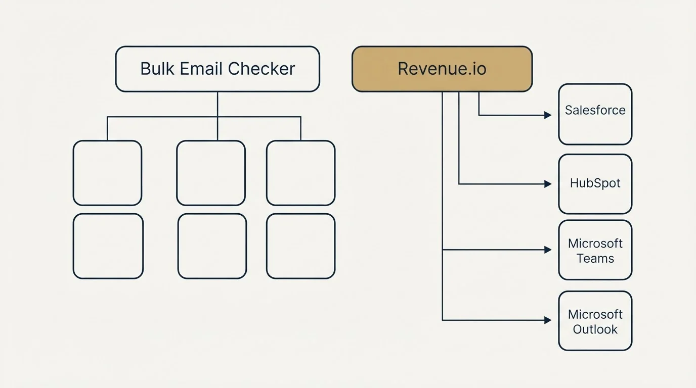 Integration grid: Integration Ecosystem (Bulk Email Checker, Revenue.io, Salesforce, HubSpot)