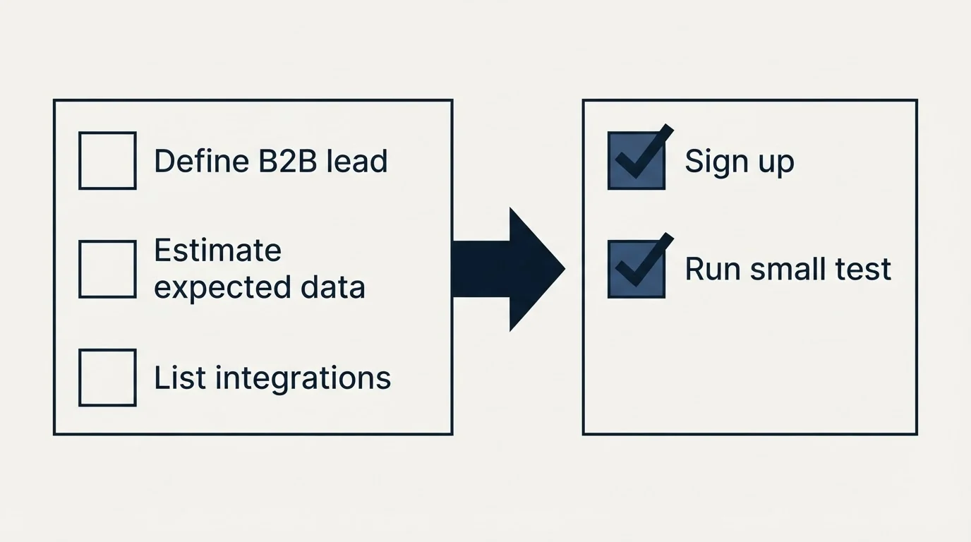 Before-and-after steps: Getting Started Checklist (Define B2B lead, Estimate expected data, List integrations, Sign up)