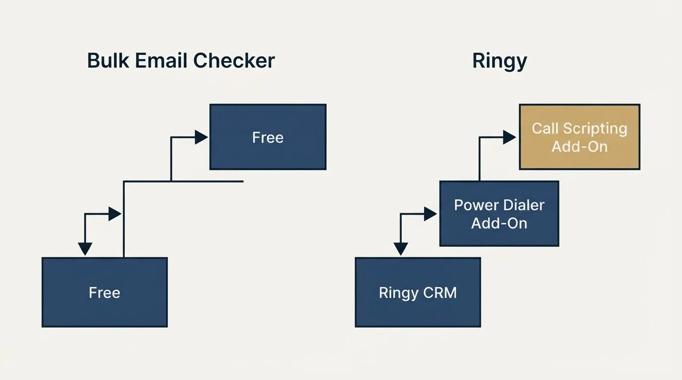 Pricing ladder: Pricing Comparison (Bulk Email Checker, Ringy, Free, Ringy CRM)