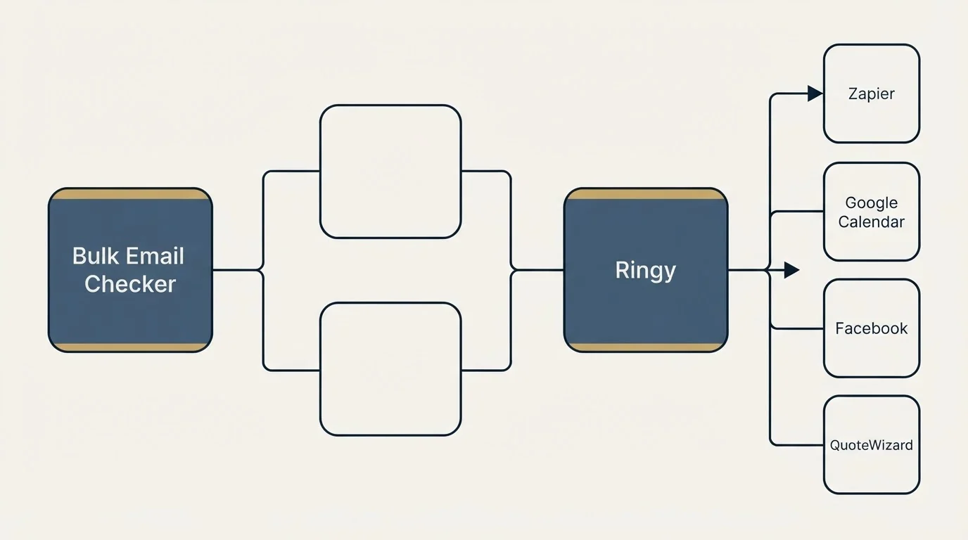 Integration schematic: Integration Ecosystem (Bulk Email Checker, Ringy, Zapier, Google Calendar)
