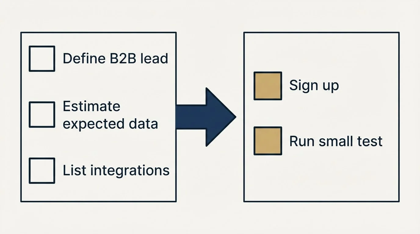 Before-and-after steps: Getting Started Checklist (Define B2B lead, Estimate expected data, List integrations, Sign up)