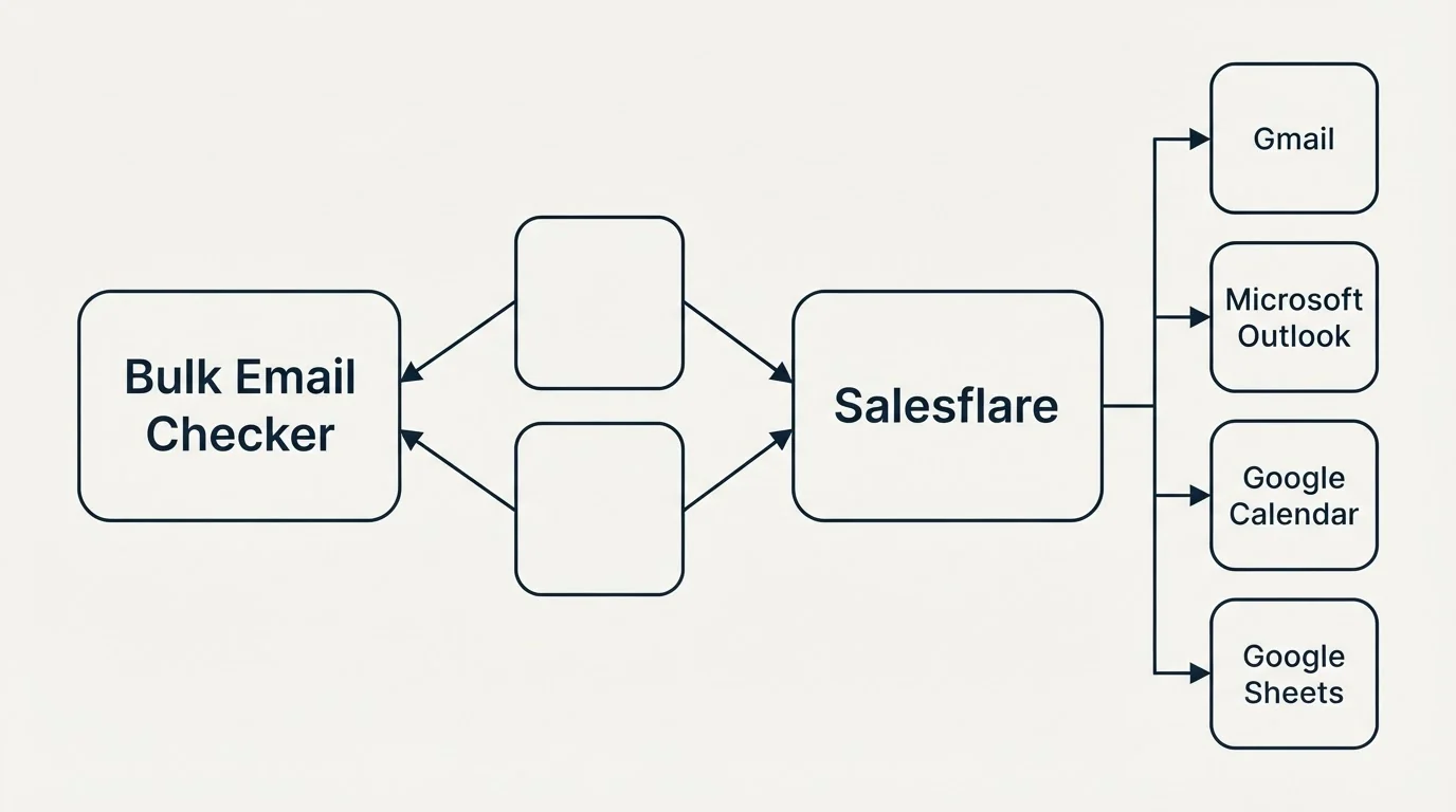 Integration schematic: Integration Ecosystem (Bulk Email Checker, Salesflare, Gmail, Microsoft Outlook)