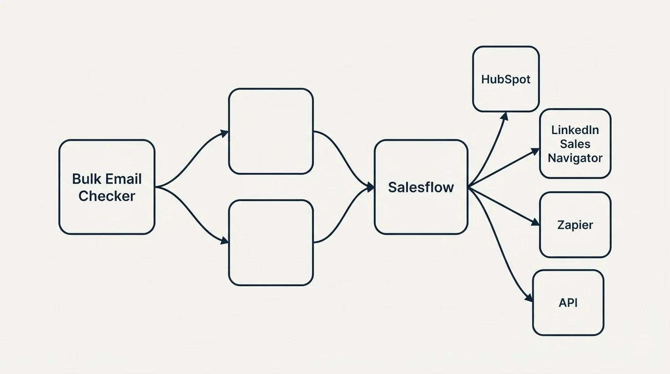 Integration schematic: Integration Ecosystem (Bulk Email Checker, Salesflow, HubSpot, LinkedIn Sales Navigator)