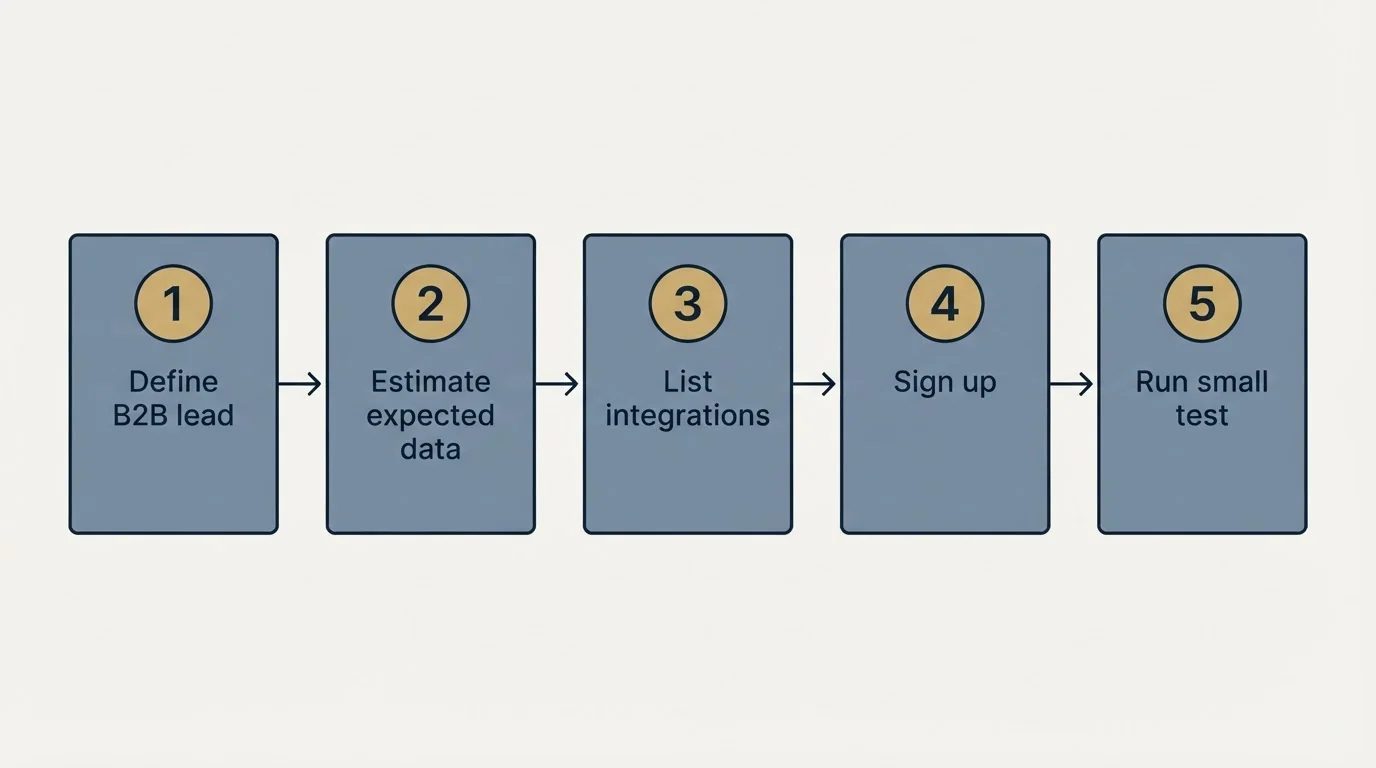 Step sequence: Getting Started Checklist (Define B2B lead, Estimate expected data, List integrations, Sign up)